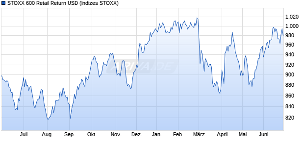 STOXX 600 Retail Return USD Chart