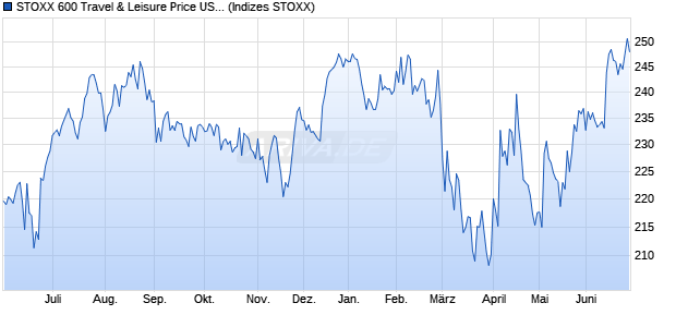 STOXX 600 Travel & Leisure Price USD Chart