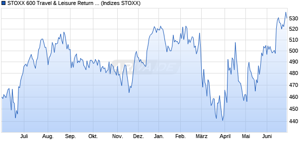 STOXX 600 Travel & Leisure Return USD Chart