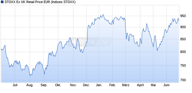 STOXX Ex UK Retail Price EUR Chart