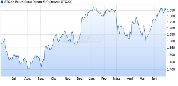 STOXX Ex UK Retail Return EUR Chart