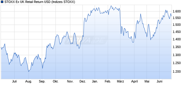 STOXX Ex UK Retail Return USD Chart