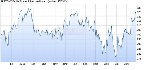 STOXX Ex UK Travel & Leisure Price EUR Chart
