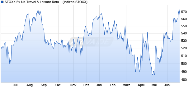 STOXX Ex UK Travel & Leisure Return EUR Chart