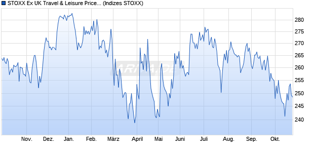 STOXX Ex UK Travel & Leisure Price USD Chart
