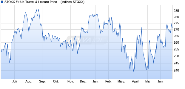 STOXX Ex UK Travel & Leisure Price USD Chart