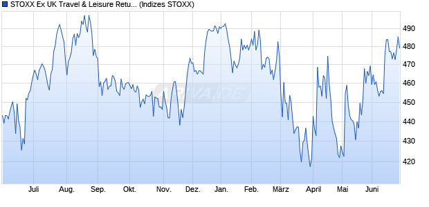 STOXX Ex UK Travel & Leisure Return USD Chart