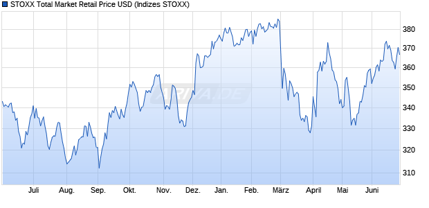 STOXX Total Market Retail Price USD Chart