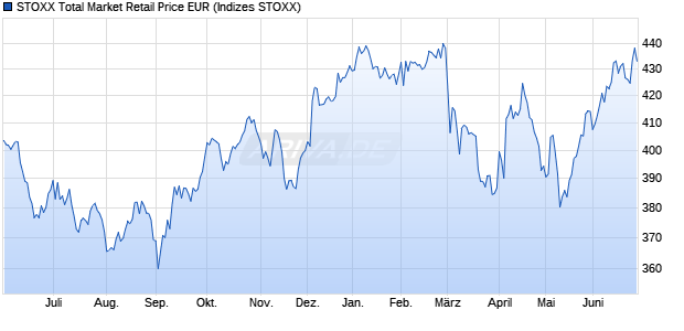 STOXX Total Market Retail Price EUR Chart