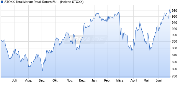 STOXX Total Market Retail Return EUR Chart