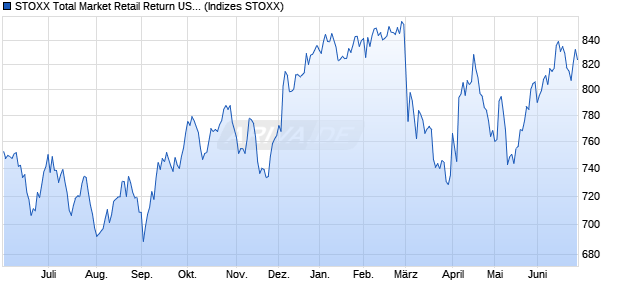 STOXX Total Market Retail Return USD Chart