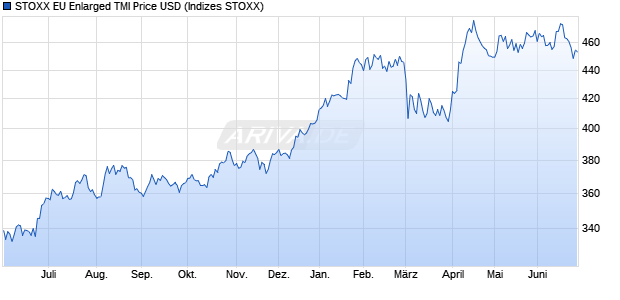STOXX EU Enlarged TMI Price USD Chart