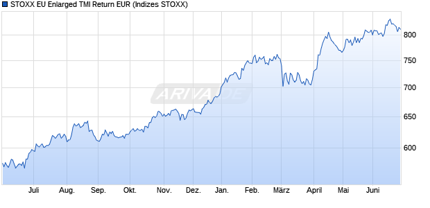STOXX EU Enlarged TMI Return EUR Chart