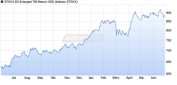 STOXX EU Enlarged TMI Return USD Chart