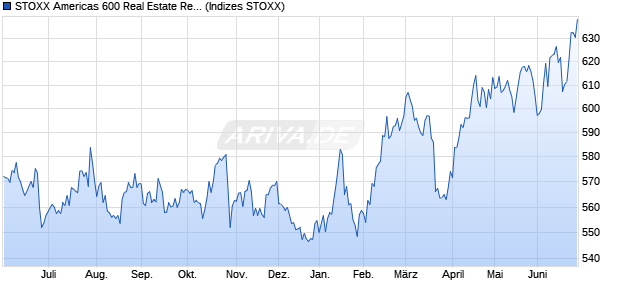 STOXX Americas 600 Real Estate Return EUR Chart