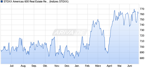 STOXX Americas 600 Real Estate Return USD Chart