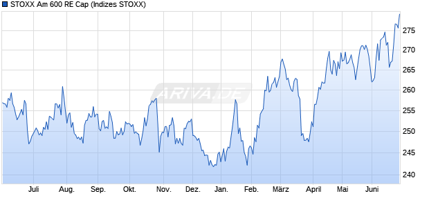 STOXX Am 600 RE Cap Chart
