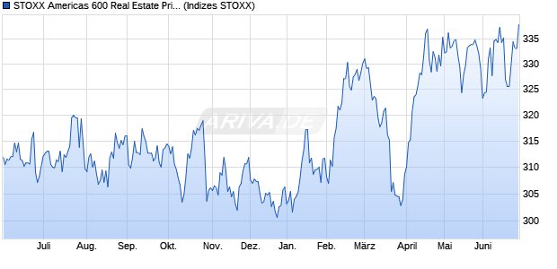 STOXX Americas 600 Real Estate Price USD Chart