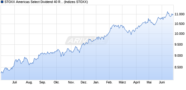 STOXX Americas Select Dividend 40 Return USD Chart