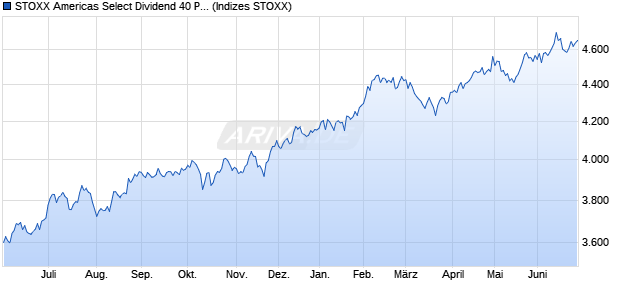 STOXX Americas Select Dividend 40 Price USD Chart