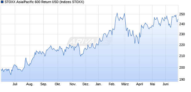 STOXX Asia/Pacific 600 Return USD Chart