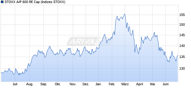 STOXX A/P 600 RE Cap Chart