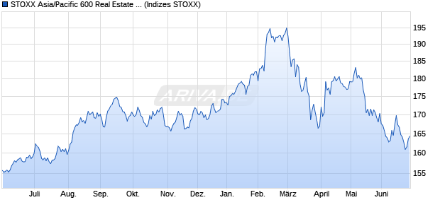 STOXX Asia/Pacific 600 Real Estate Price USD Chart