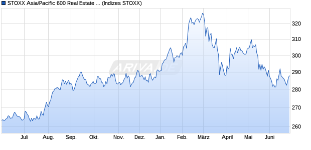 STOXX Asia/Pacific 600 Real Estate Return EUR Chart