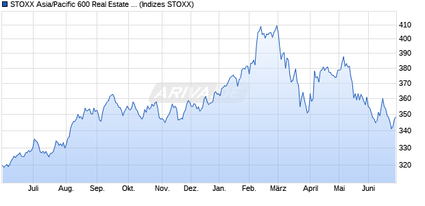STOXX Asia/Pacific 600 Real Estate Return USD Chart