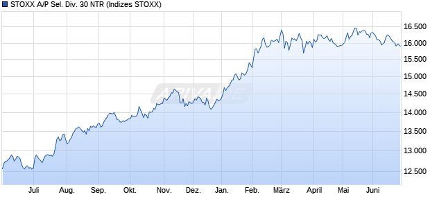 STOXX A/P Sel. Div. 30 NTR Chart