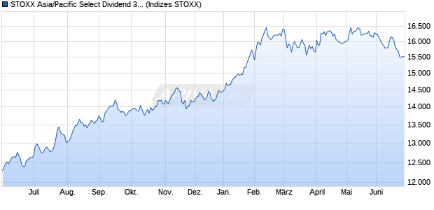 STOXX Asia/Pacific Select Dividend 30 Return USD Chart