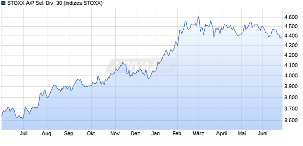 STOXX A/P Sel. Div. 30 Chart