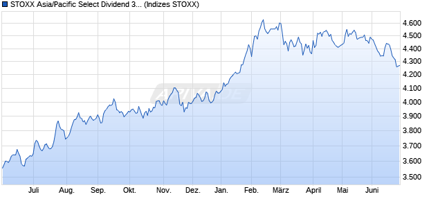 STOXX Asia/Pacific Select Dividend 30 Price USD Chart