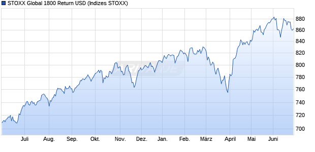 STOXX Global 1800 Return USD Chart