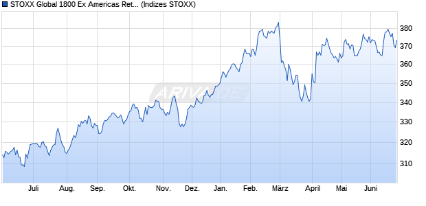 STOXX Global 1800 Ex Americas Return USD Chart