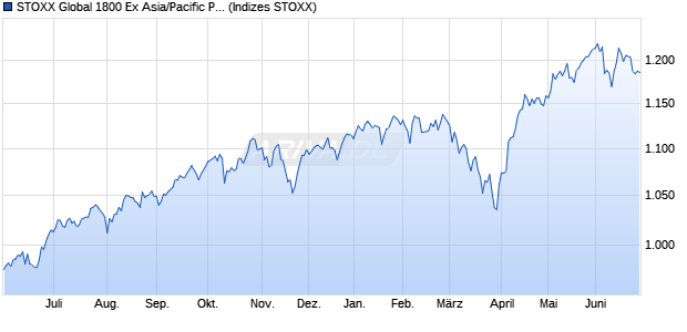 STOXX Global 1800 Ex Asia/Pacific Price USD Chart