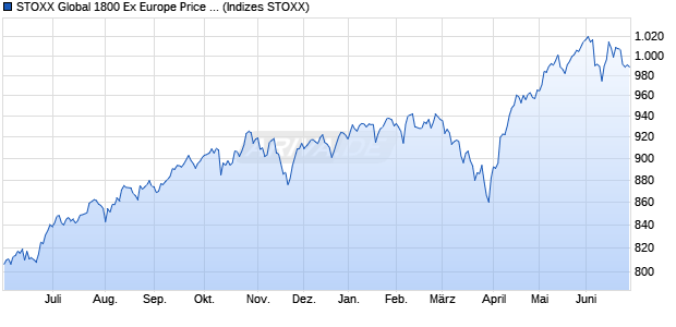 STOXX Global 1800 Ex Europe Price USD Chart