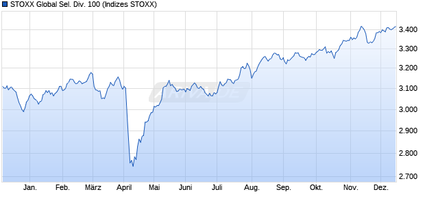 STOXX Global Sel. Div. 100 Chart
