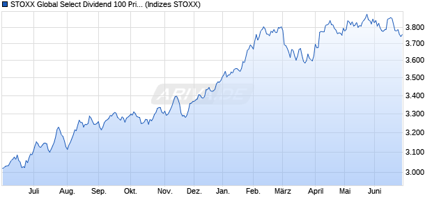 STOXX Global Select Dividend 100 Price USD Chart