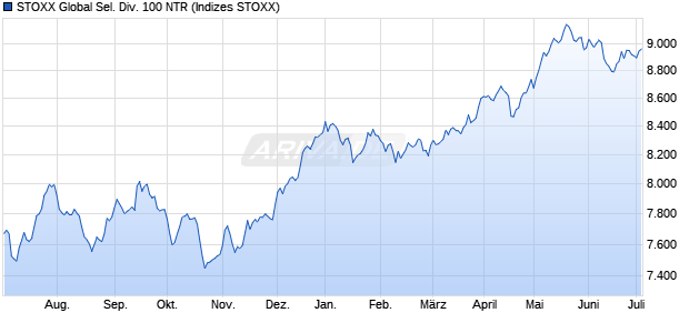 STOXX Global Sel. Div. 100 NTR Chart