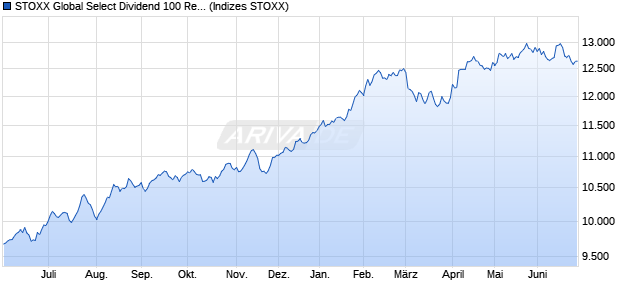 STOXX Global Select Dividend 100 Return USD Chart