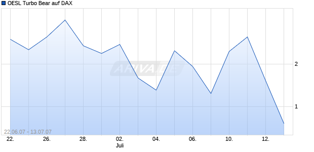 OESL Turbo Bear auf DAX [Citi] Chart