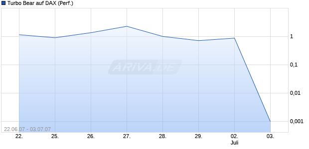 Turbo Bear auf DAX (Performance) [Citi] Chart