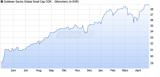 Performance des Goldman Sachs Global Small Cap CORE Equity Port. E Acc Snap (WKN A0LFUJ, ISIN LU0245182059)