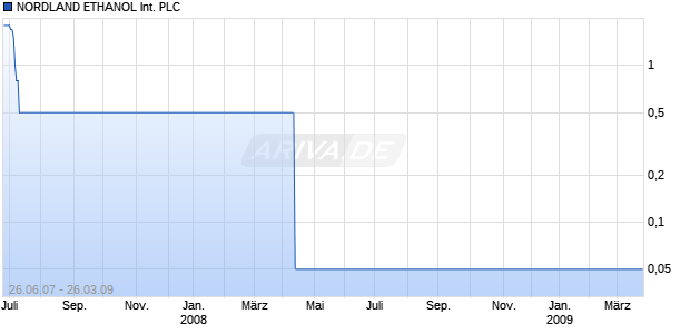 NORDLAND ETHANOL International PLC Chart