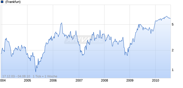 Corriente Resources Inc. Chart