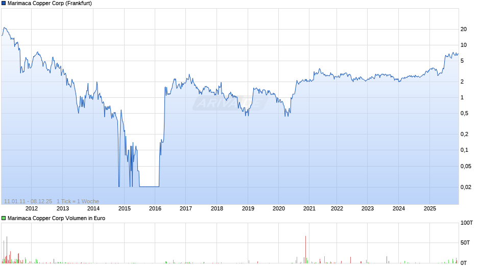 Marimaca Copper Chart