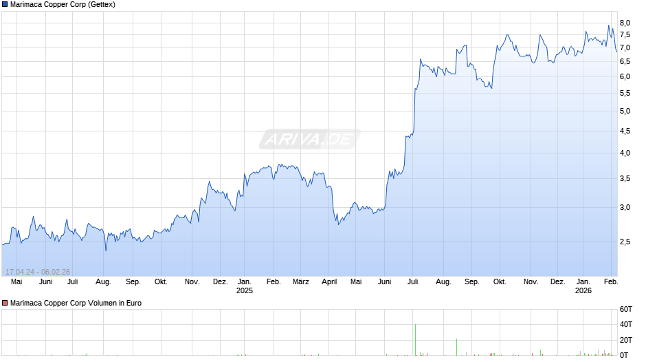 Marimaca Copper Chart