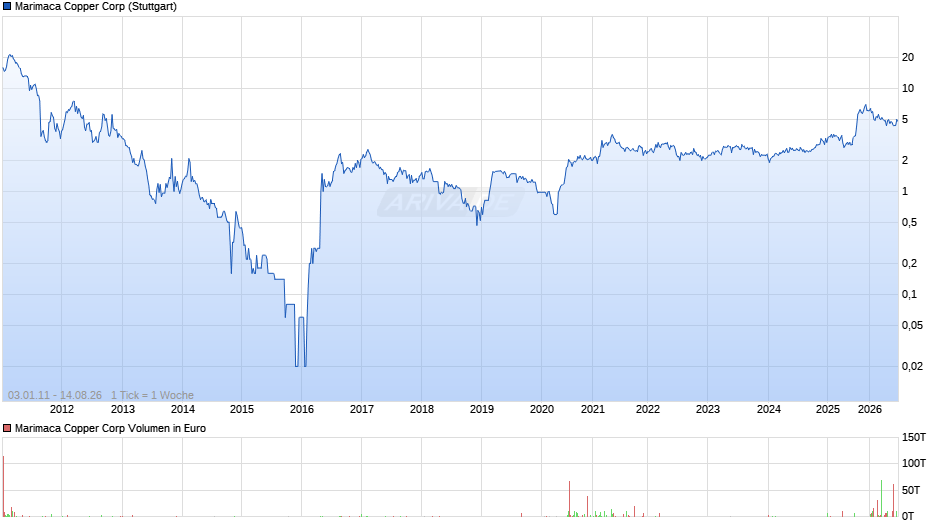 Marimaca Copper Chart
