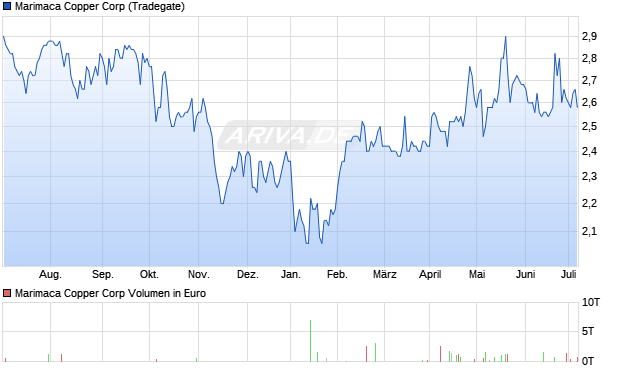 Marimaca Copper Corp Aktie Chart